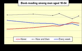 reading among men ages 16-84